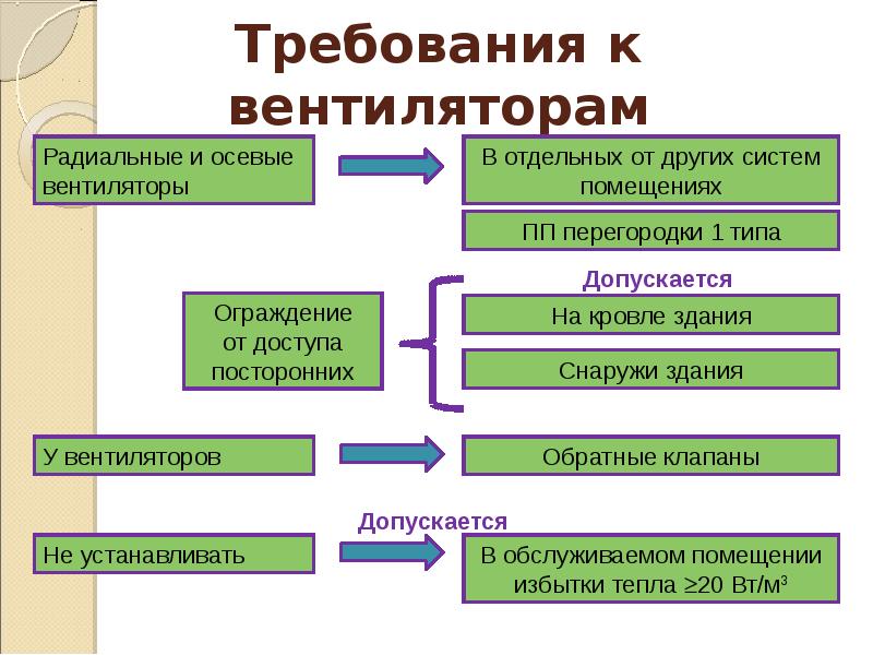 Требования к вентиляторам Требования к вентиляторам