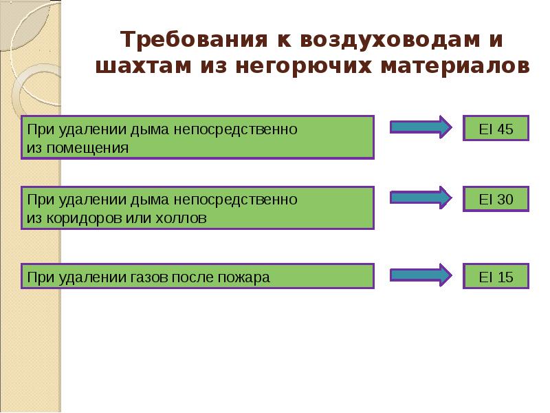 Требования к воздуховодам и шахтам из негорючих материалов Требования к воздуховодам и шахтам из негорючих материалов