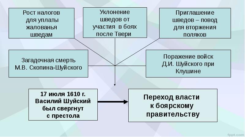 Лжедмитрий 1 презентация 7 класс пчелов