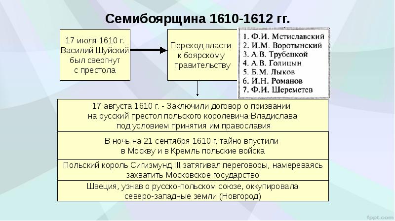 Презентация лжедмитрий 2 вторжение 7 класс