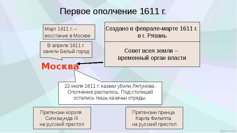 1 ополчение 1611. Первое ополчение 1611 г. Первое ополчение 1611 причины. Первое народное ополчение 1611 карта. Рязанское ополчение 1611.