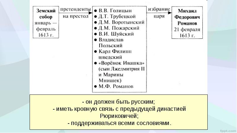 Презентация лжедмитрий 2 вторжение 7 класс