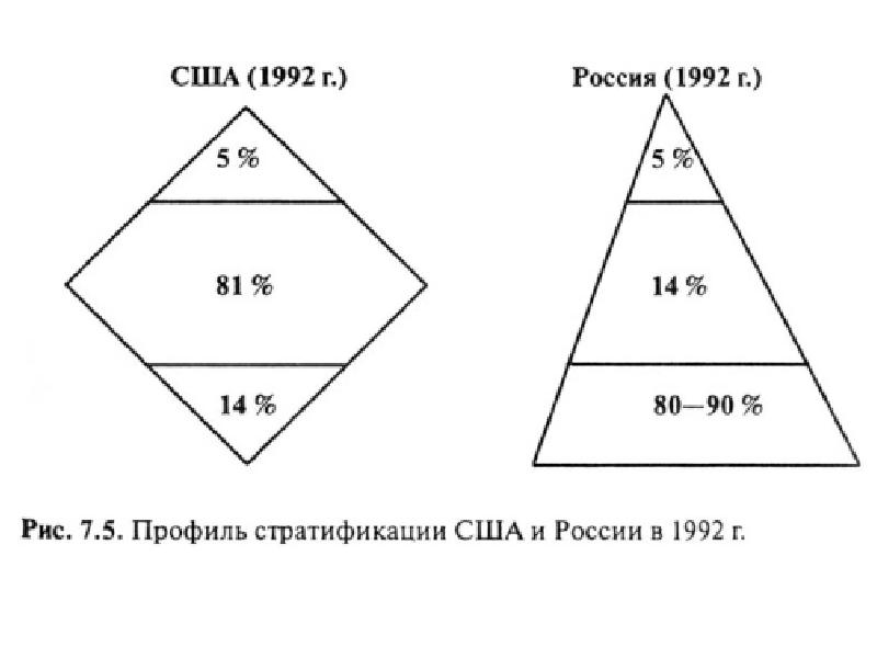 Схема стратификации современного общества в виде треугольника