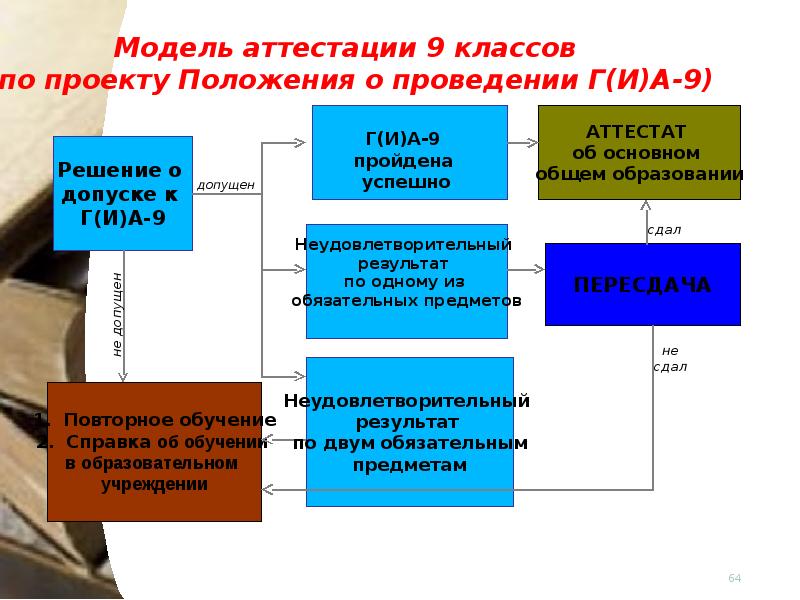 Проект для 9 класса для допуска к огэ образец презентация