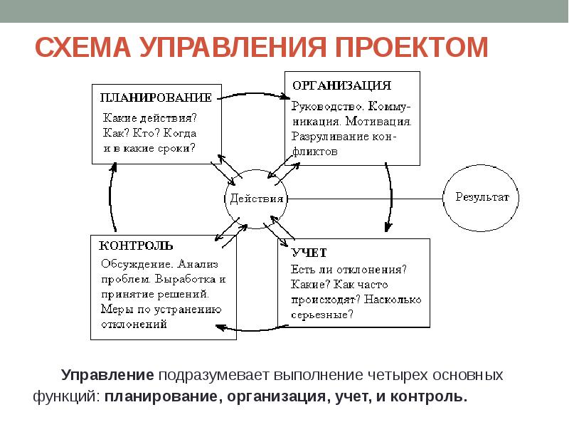 Рефераты по управлению проектами