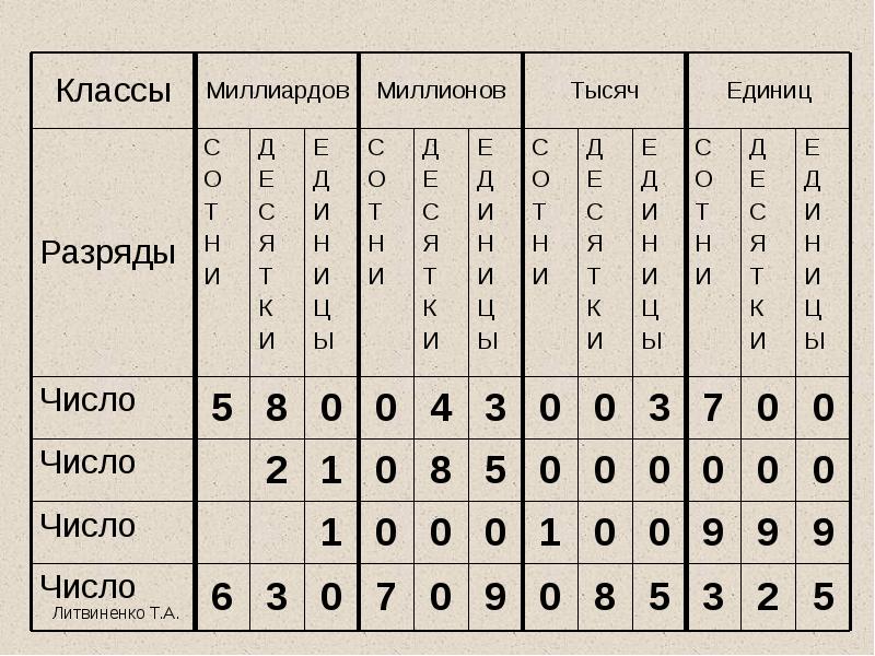 Презентация обозначение натуральных чисел 5 класс виленкин презентация