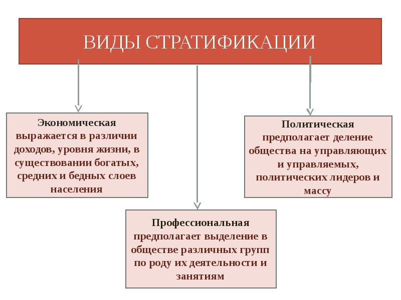 Назовите исторический тип социальной стратификации проиллюстрированной на картинке