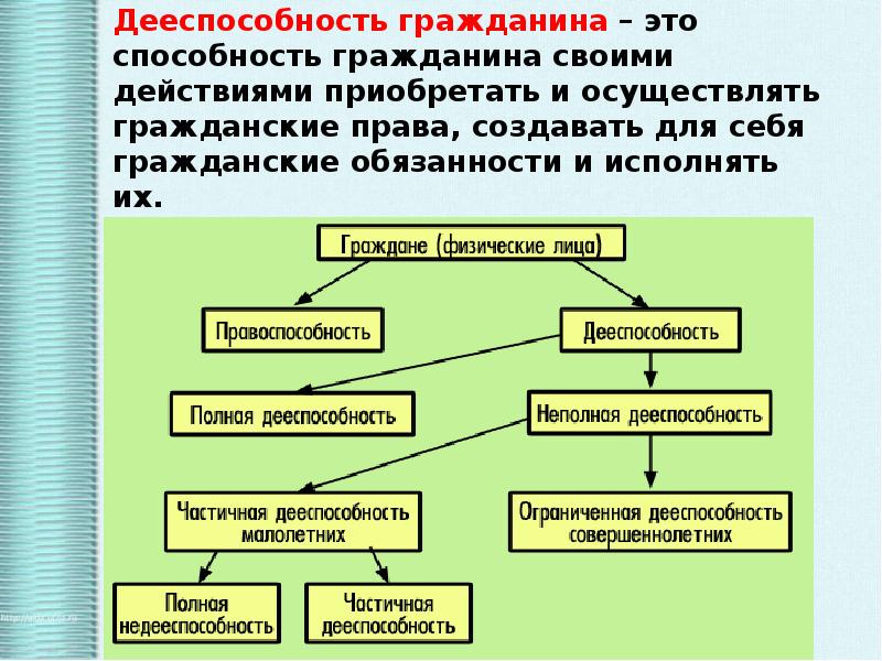 Действия в пределах дееспособности. Виды дееспособности физических лиц схема. Схема дееспособность граждан. Понятие дееспособности граждан. Структура гражданской дееспособности.