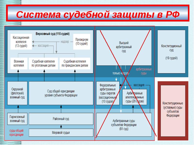 Судебная система презентация 10 класс право