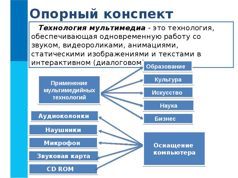 Мультимедийная презентация представляет собой сочетание ответ информатика