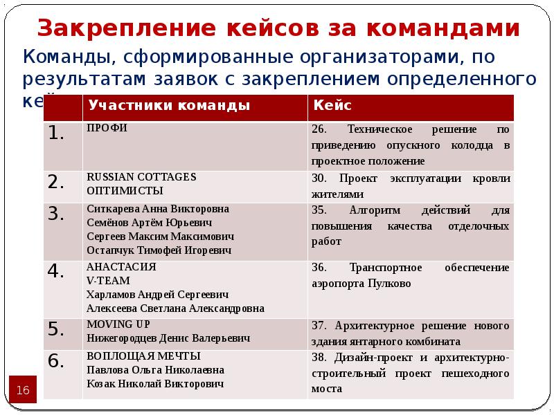 Презентации победителей кейс чемпионатов