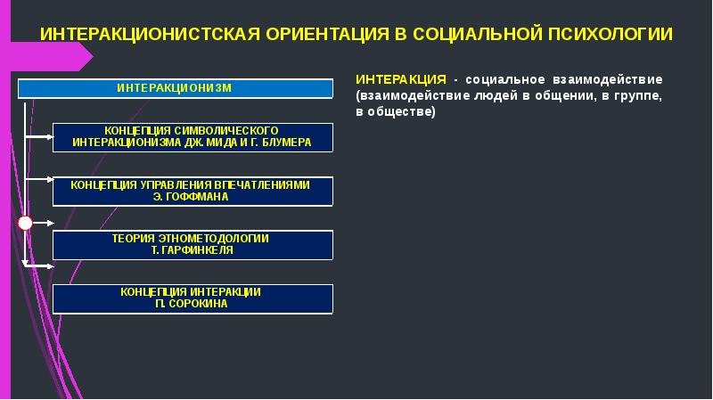 Абельс х интеракция идентичность презентация введение в интерпретативную социологию