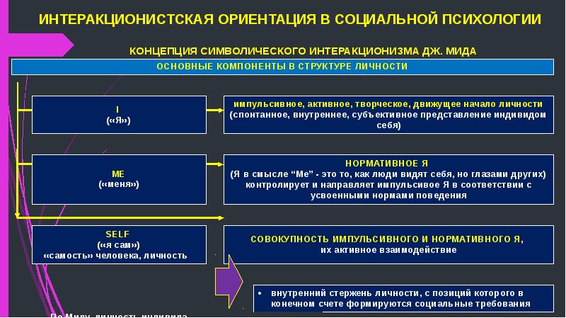 План общение как взаимодействие