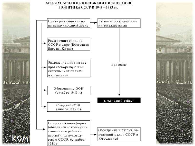 Внешняя политика ссср 1945 1953. Политика холодной войны 1945-1953. Международное положение СССР 1945-1953. Международное положение и внешняя политика СССР В 1945-1953.