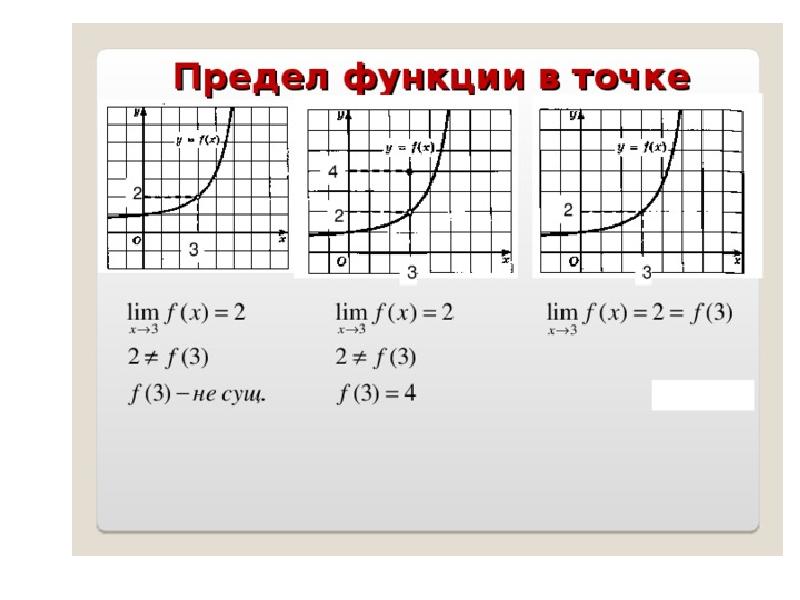 Предел функции в точке. График предела функции. Графики пределов функций. Предел функции по графику. Предел функции на графике.