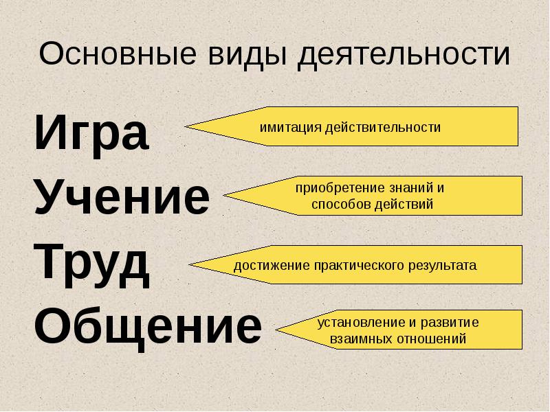 Основные виды деятельности
Игра
Учение
Труд
Общение Основные виды деятельности
Игра
Учение
Труд
Общение
