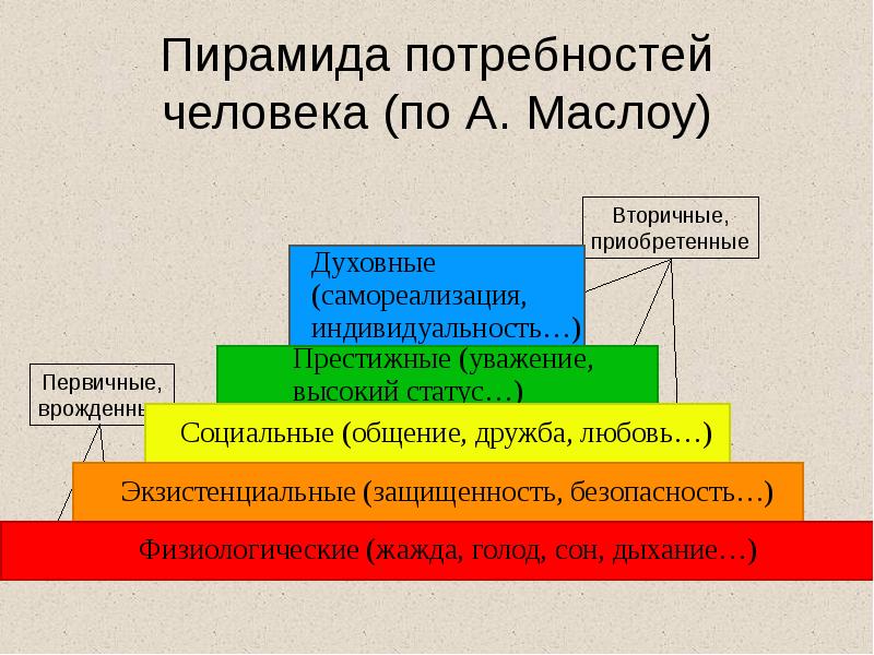 Пирамида потребностей человека (по А. Маслоу) Пирамида потребностей человека (по А. Маслоу)