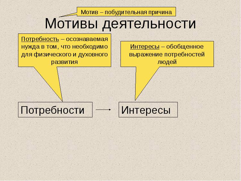 Мотивы деятельности Мотивы деятельности
