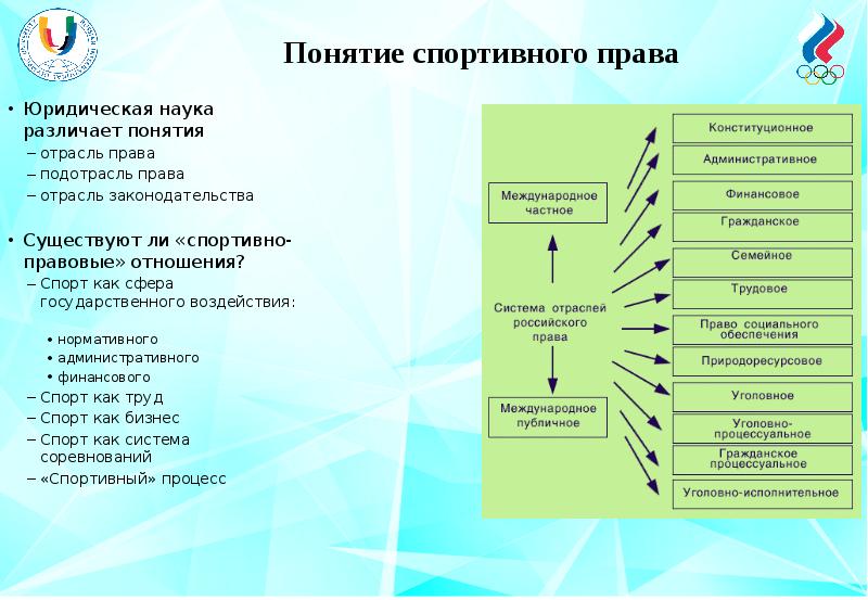 Отрасли права план