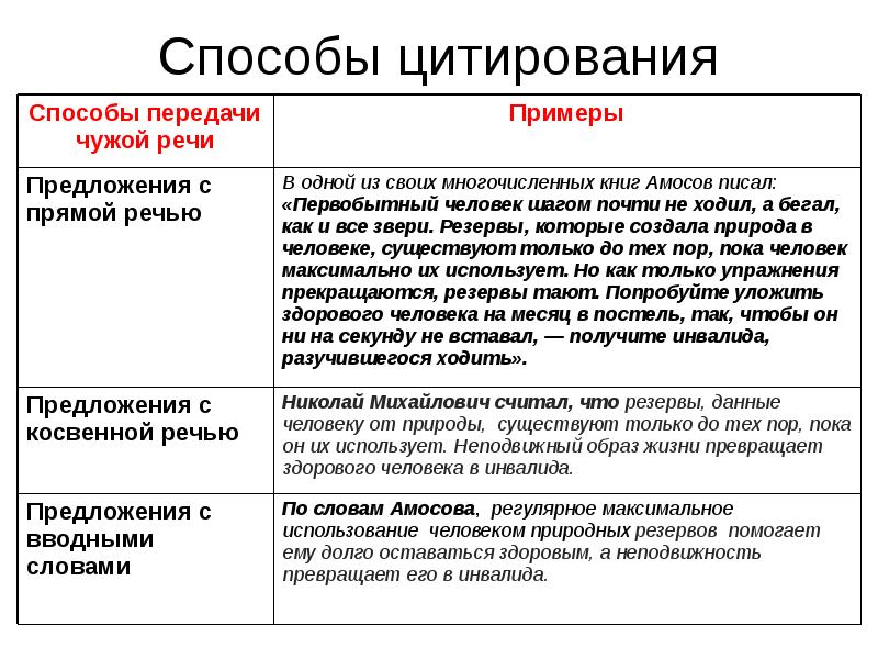 Презентация цитаты и способы цитирования 9 класс