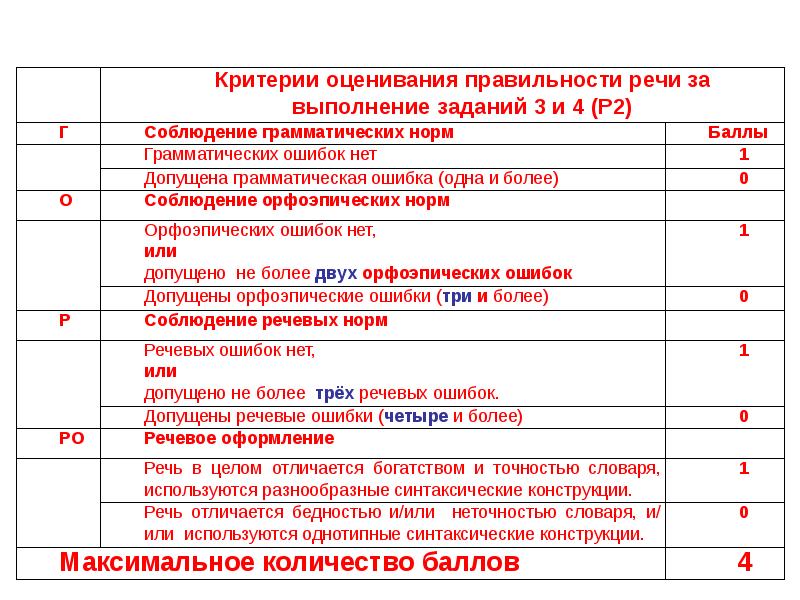 Критерии презентации огэ