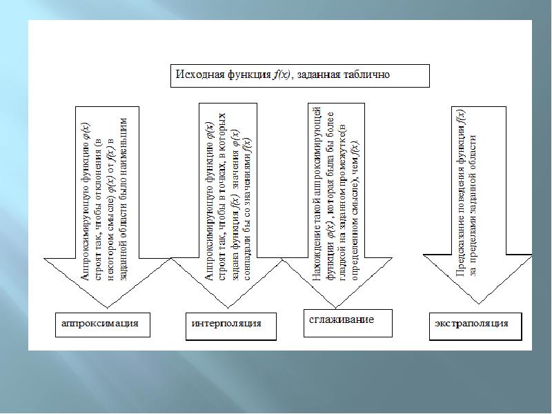 Схема ступенчатой экстраполяции