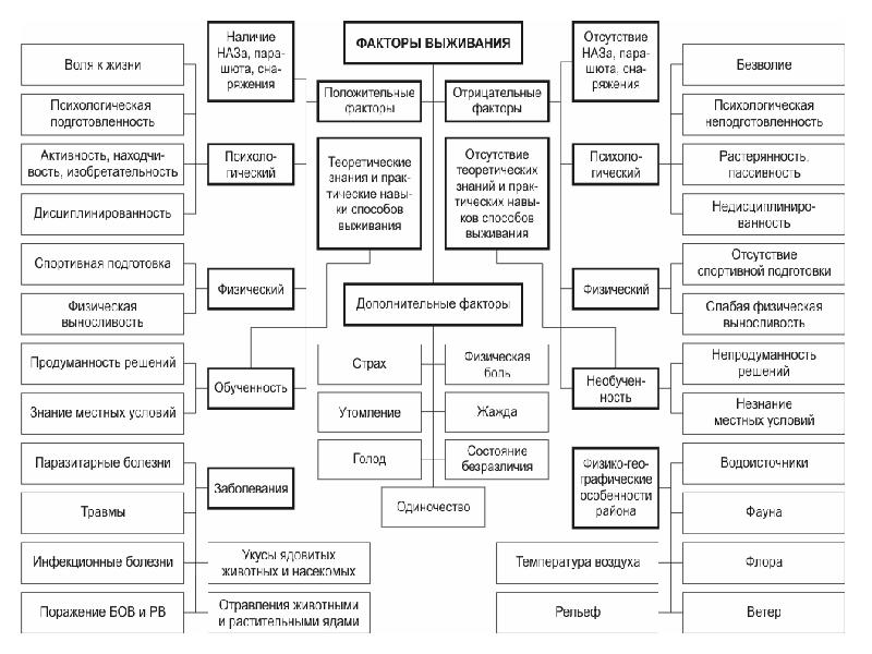 основные факторы выживания. факторы выживания и автономного существования. стрессоры выживания в природных условиях. виды факторов выживания. факторы и стрессоры выживания в природных условиях.