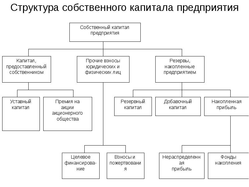 Анализ собственного капитала презентация