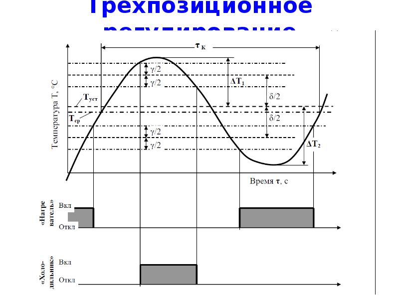 Регулирующий параметр. Трехпозиционное регулирование. Трехпозиционный закон регулирования. Трехпозиционное регулирование температуры. Трехпозиционное описание.