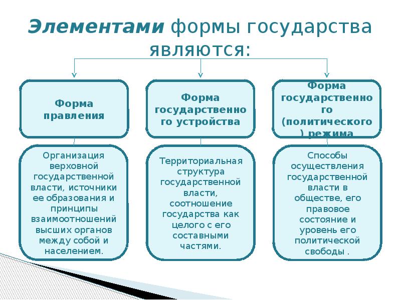 Компонентами формы государства являются. Элементы формы государства.