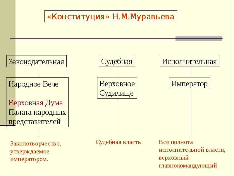 Автором русской правды одного из конституционных проектов декабристов был