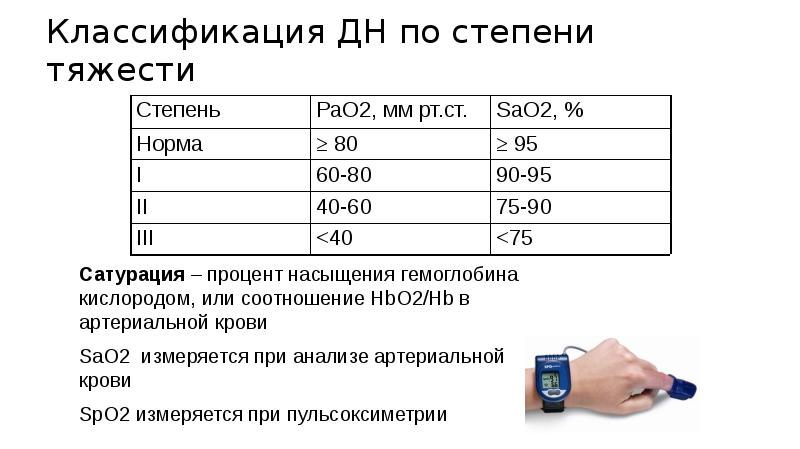 Сатурация 95 у взрослого что это. Классификация дыхательной недостаточности по сатурации. Дыхательная недостаточность степени сатурация. Степени дыхат недостаточности по сатурации. Классификация дн по степени тяжести.