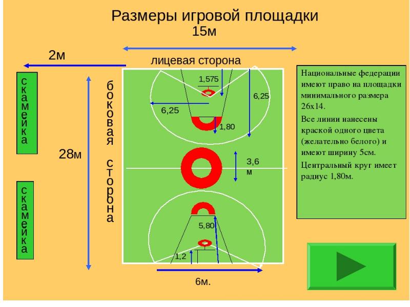 Количество площадок. Параметры игры в баскетбол. Регламент баскетбольной площадки. Баскетбол площадка для школьников. Размер баскетбольной площадки кратко.