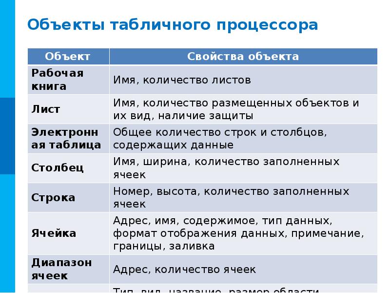 Свойства объекта определяют