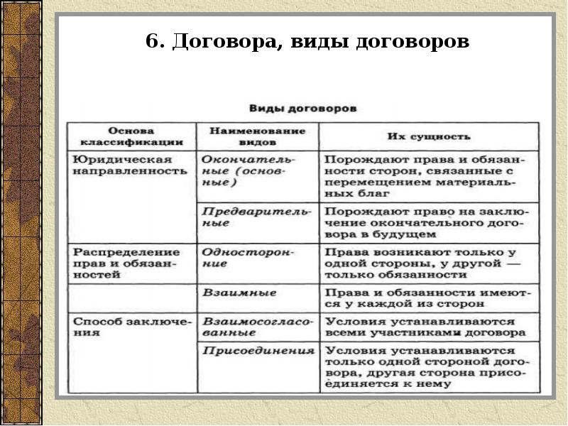 Составьте схему виды договоров аренды