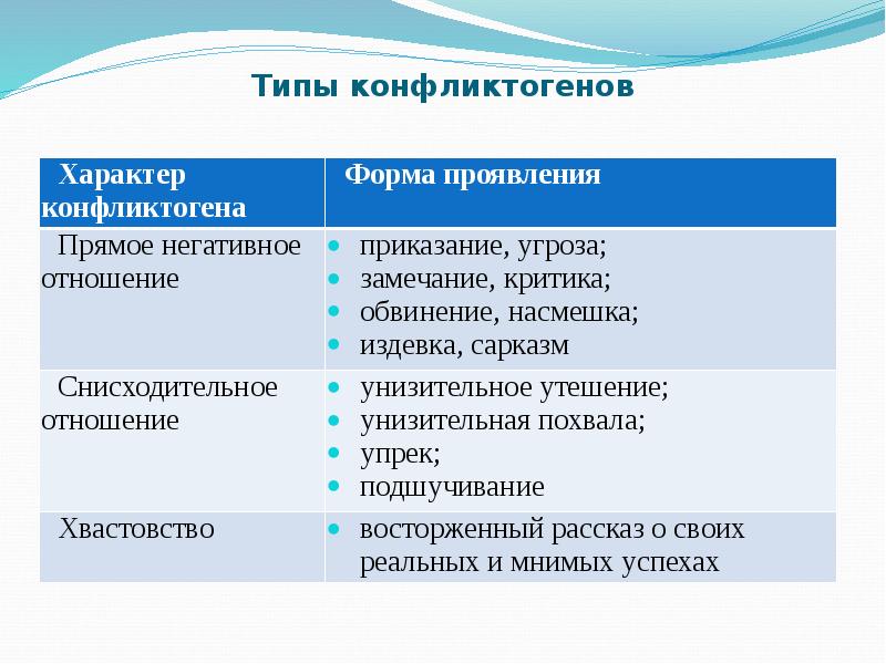 К какому типу конфликтогенов относится критика. К какому типу конфликтогенов относится критика. Фразы конфликтогены. Конфликтогены типы. Типология конфликтогенов.