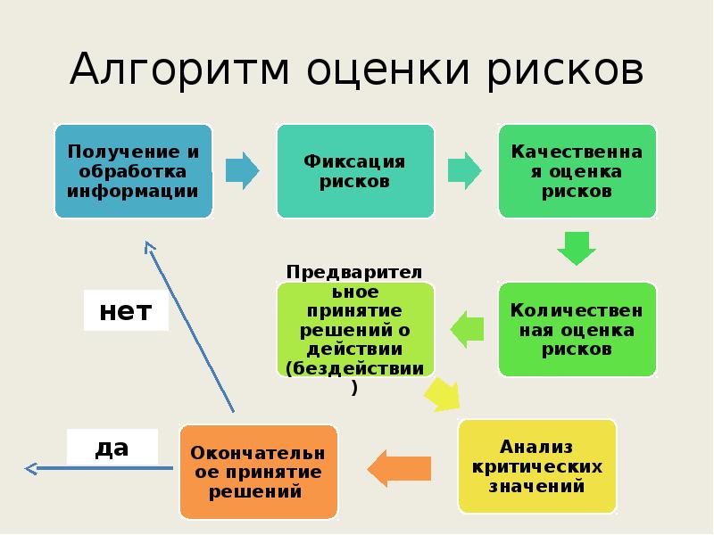 Блок схема анализа техногенного риска