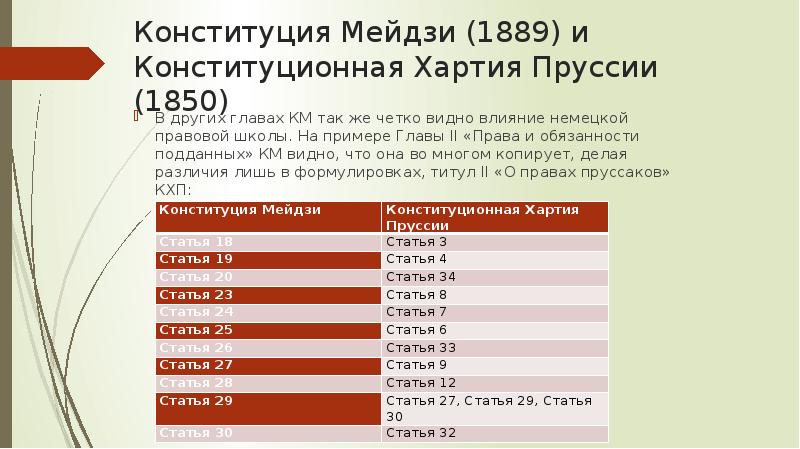 Конституционная хартия пруссии 1850 г презентация