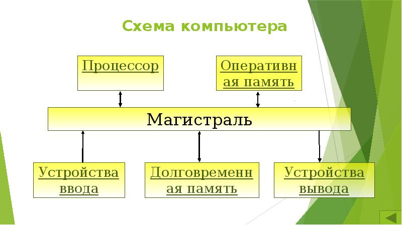 Лекция компьютер как универсальное устройство обработки информации