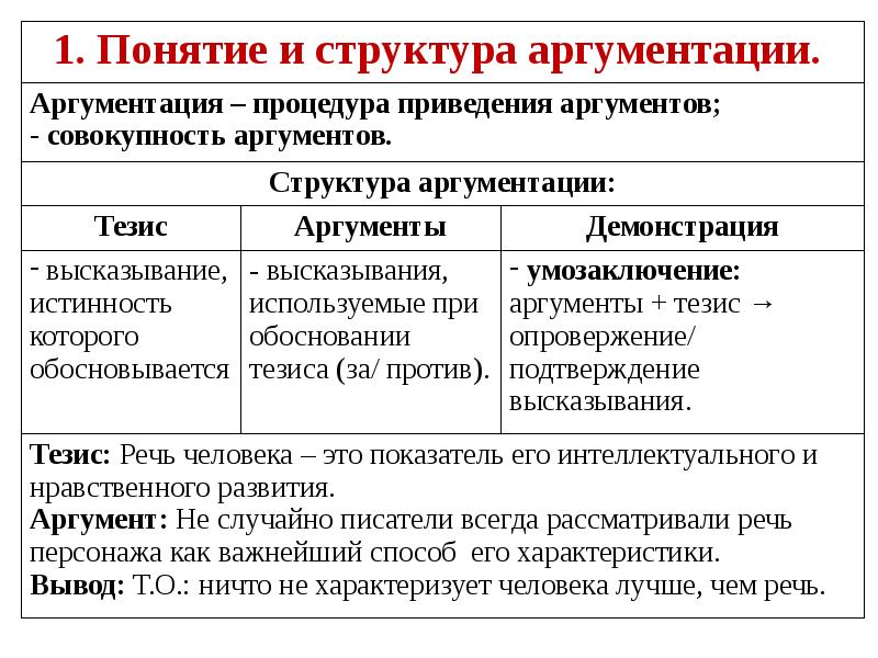 Общий план построения аргументации или критики