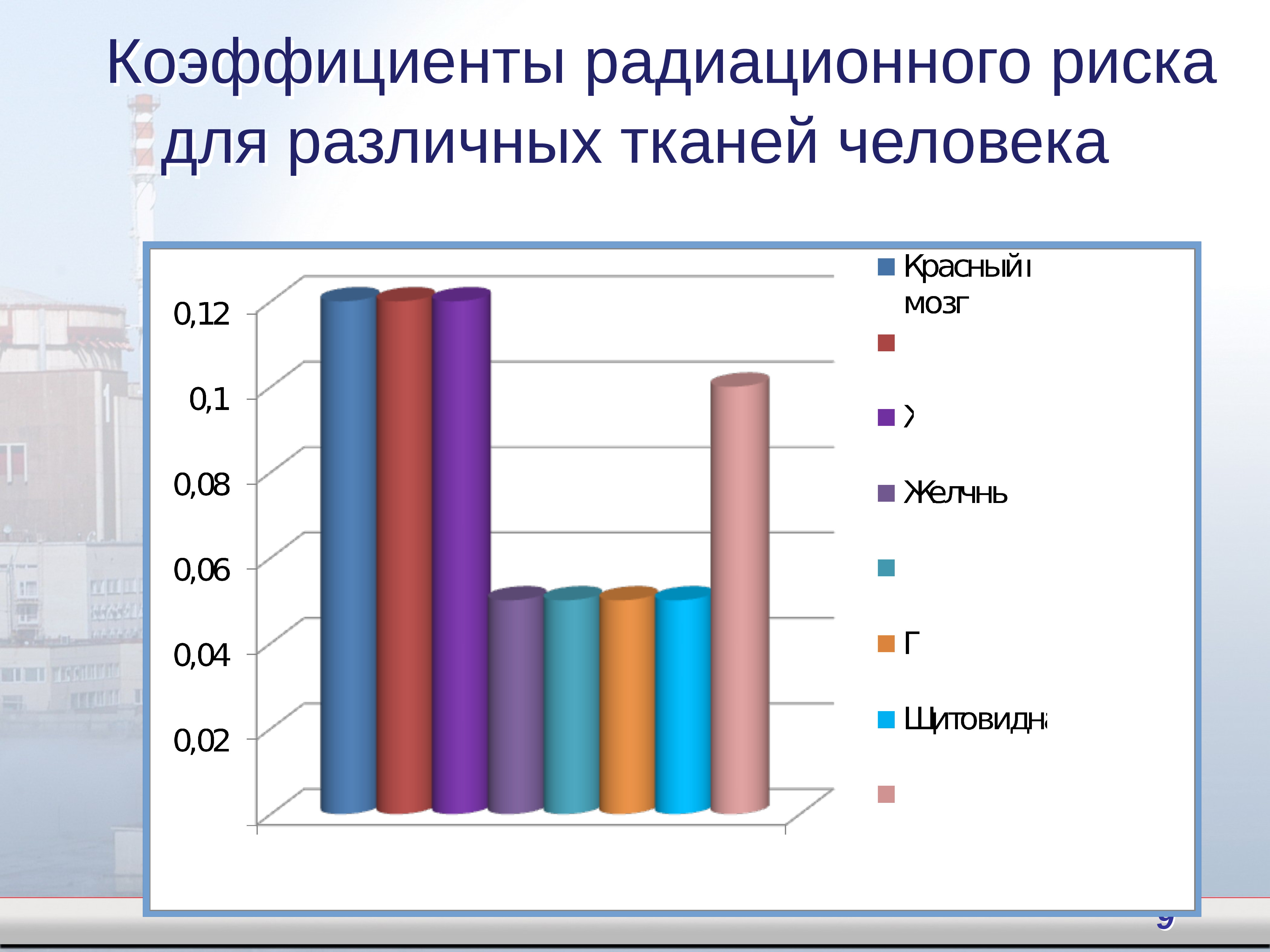 Коэффициент радиации. Коэффициенты радиационного риска для различных тканей человека. Коэф радиационного риска для легких. Коэффициент радиационного риска формула. Коэффициент радиационного риска зависит от.