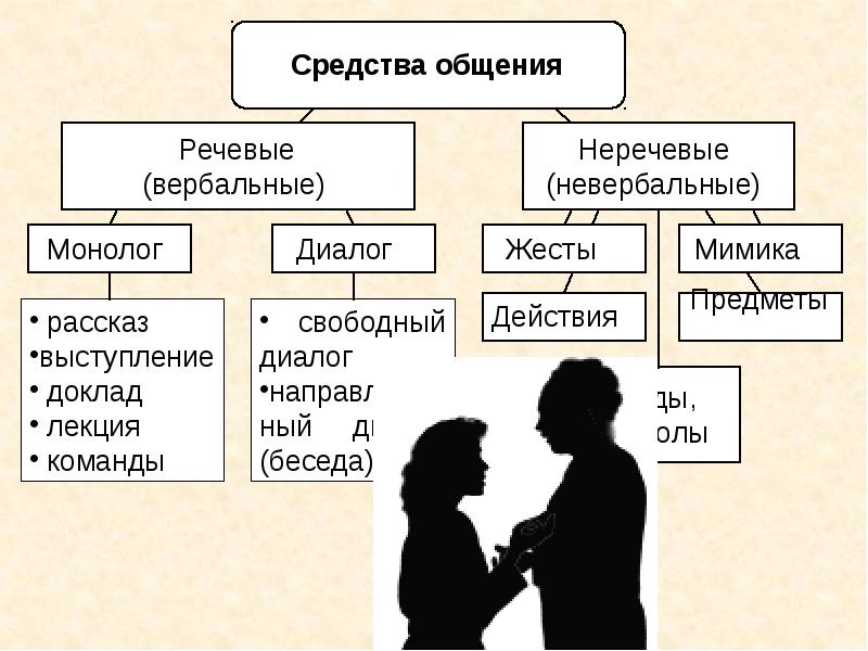 Вербальная и невербальная коммуникация презентация