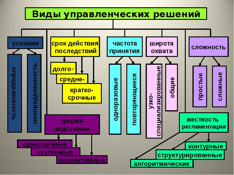 Психология принятия управленческих решений презентация