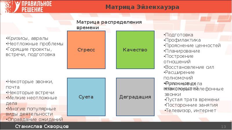 Распределение проекта. Правильное распределение времени. Матрица распределения времени. Как распределять время чтобы все успевать. Распределение по матрице.