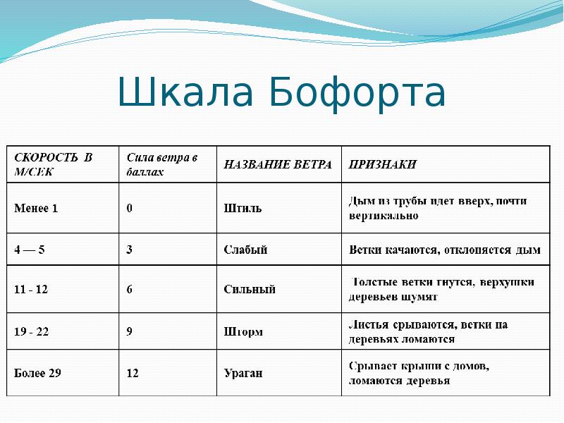 Сила ветра по бофорту. Шкала Бофорта. Шкала Бофорта ветер. Шкала Буффарда. Сила ветра по шкале Бофорта.