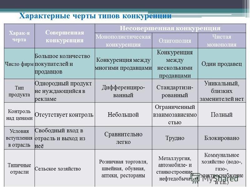 Представьте что вы делаете презентацию к уроку обществознания по теме олигополия