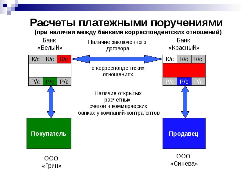 При наличии между. Расчеты платежными поручениями. Расчеты между банками. Расчеты платежными требованиями-поручениями. Безналичные расчеты платежными поручениями.