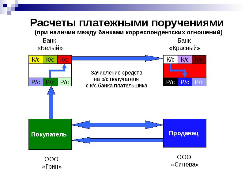 Расчетов в форме перевода денежных средств по требованию получателя средств прямое дебетование схема