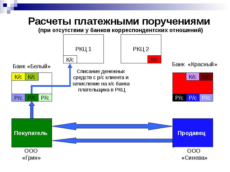 Расчет платежными требованиями поручениями. Расчеты платежными поручениями. Расчетно-клиринговые центры. Расчеты для презентации. Система расчетов презентация.