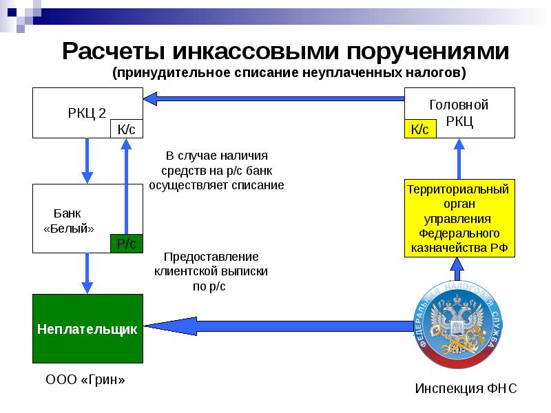 Схема документооборота по инкассо